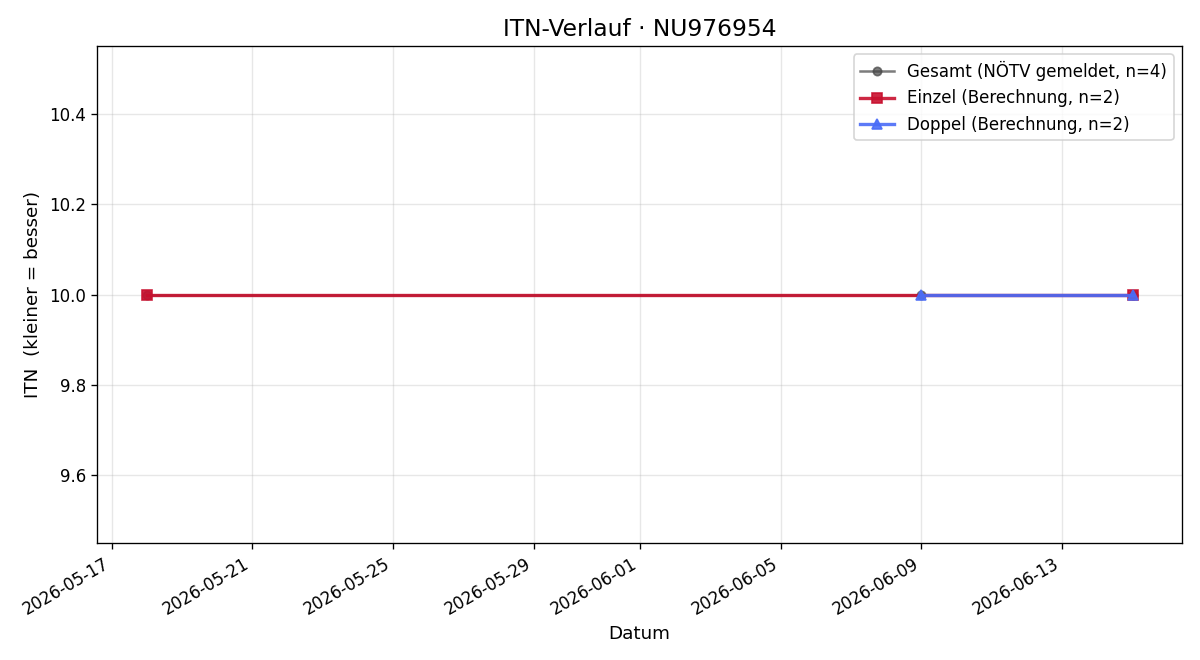 ITN-Verlauf Lorenz Jelinek-Humer