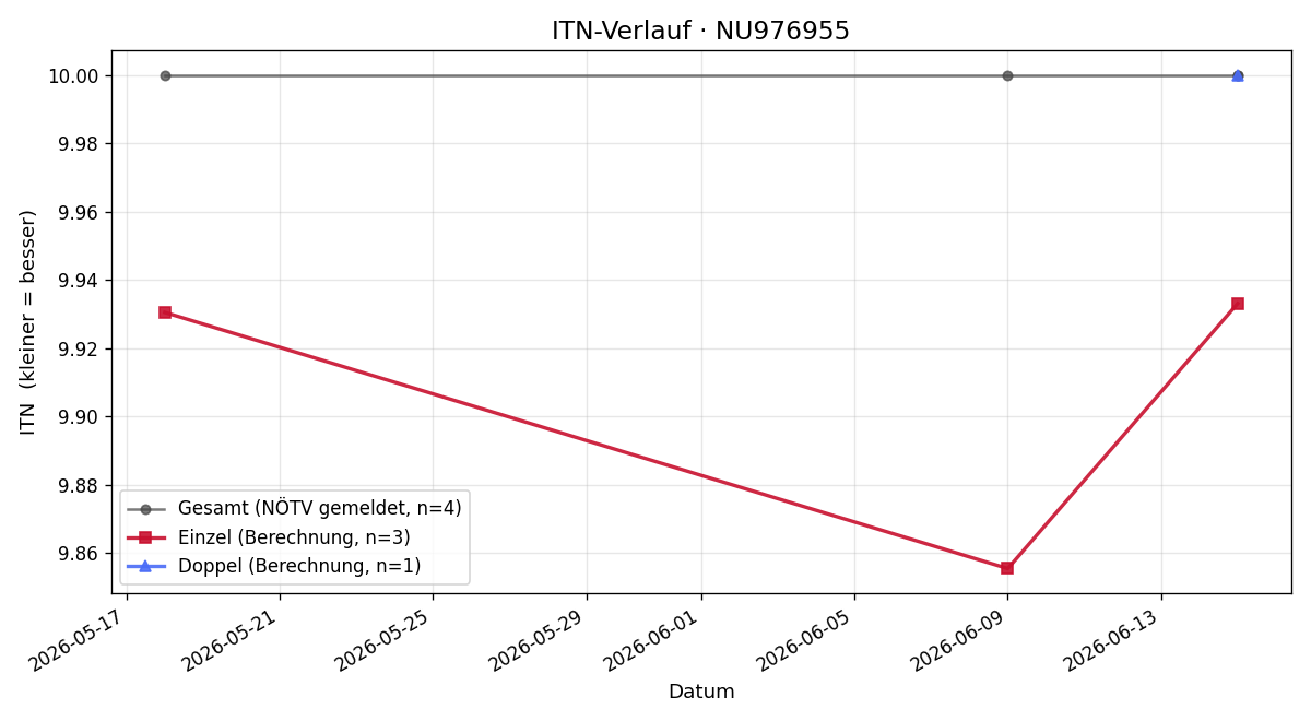ITN-Verlauf Emil Pucher