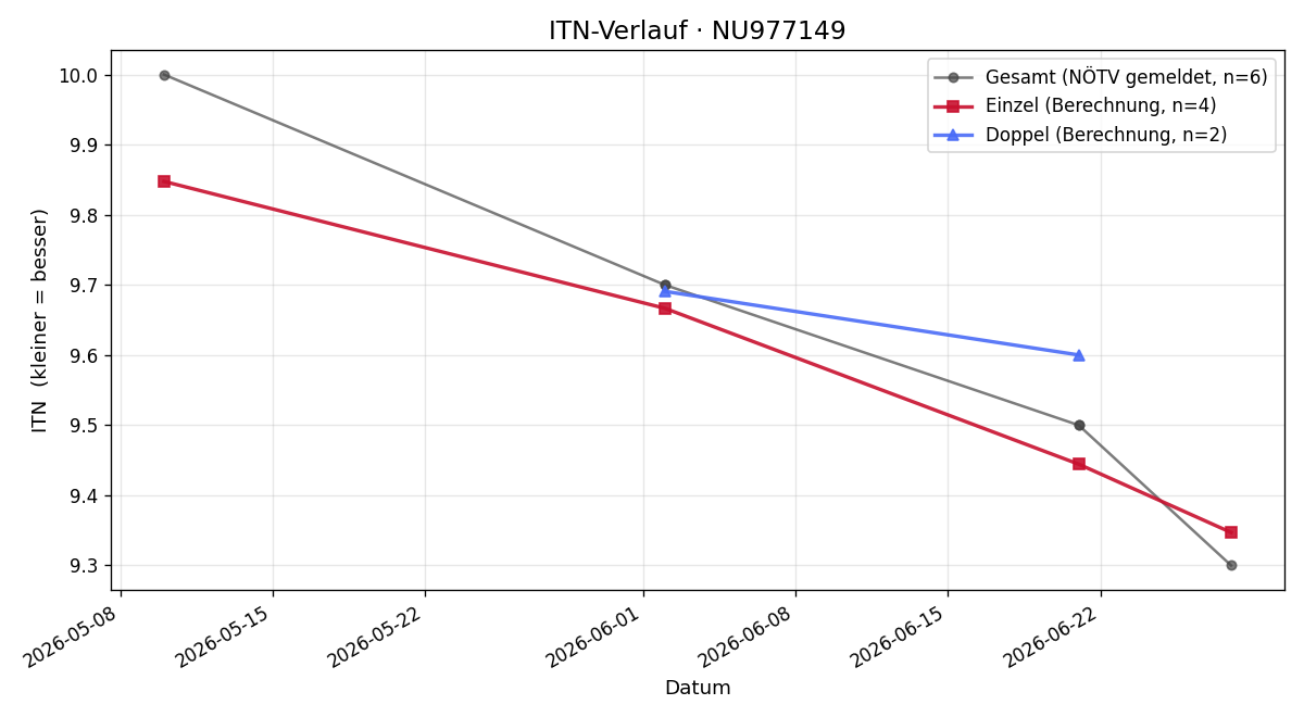 ITN-Verlauf Tim Scheuringer