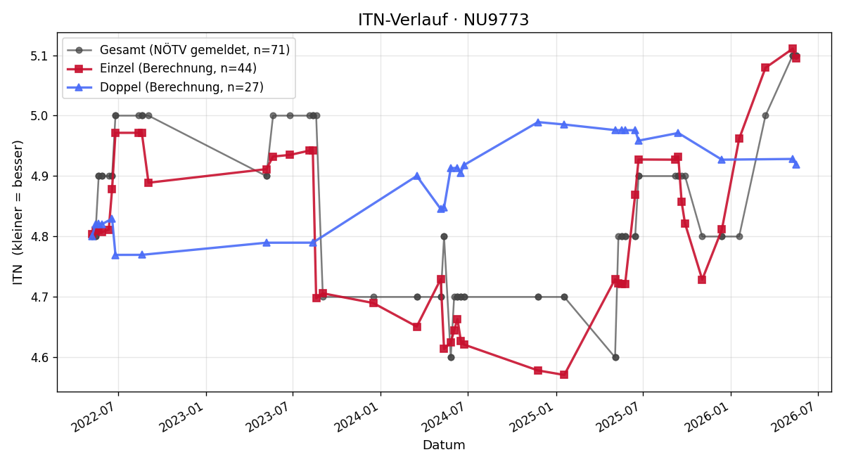 ITN-Verlauf Lukas Gruber