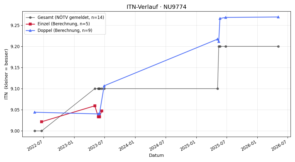 ITN-Verlauf Herbert Holzer