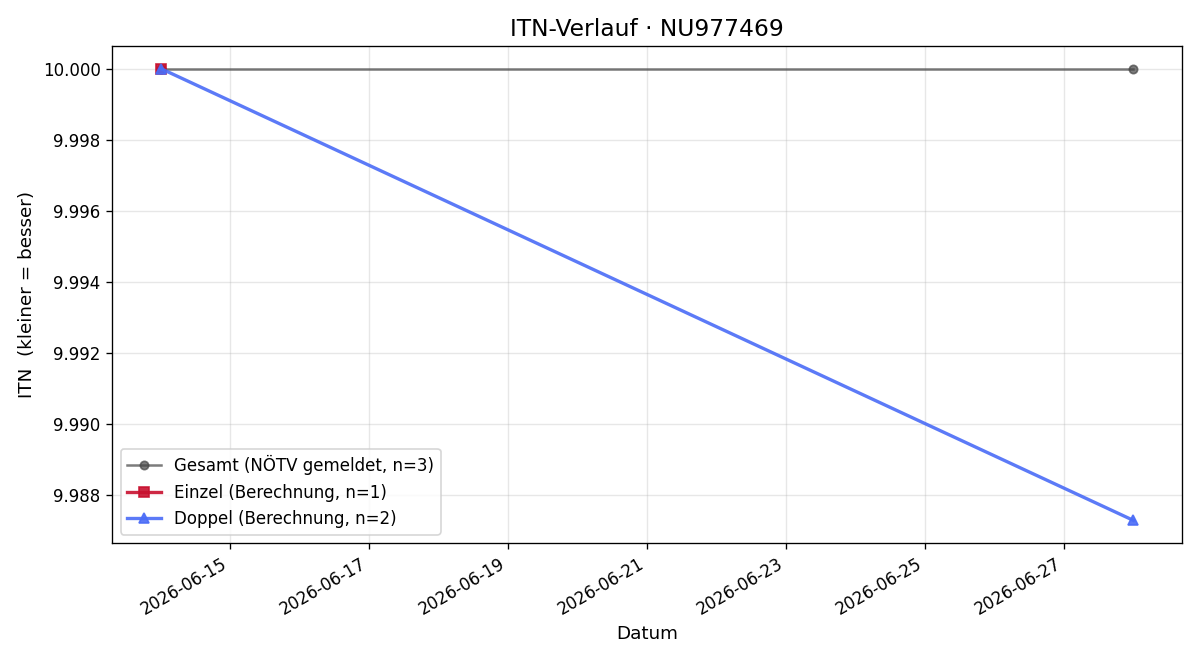 ITN-Verlauf Martin Wagner