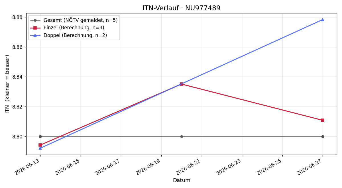 ITN-Verlauf Ana Gracanin
