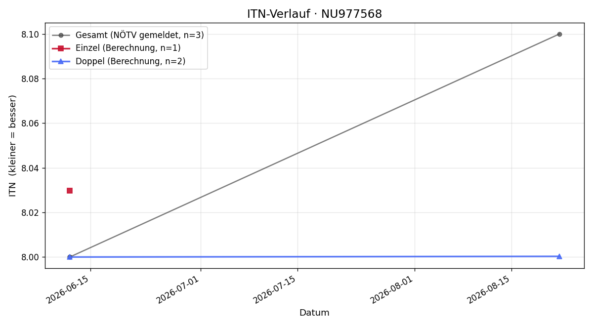 ITN-Verlauf Richard Scheich