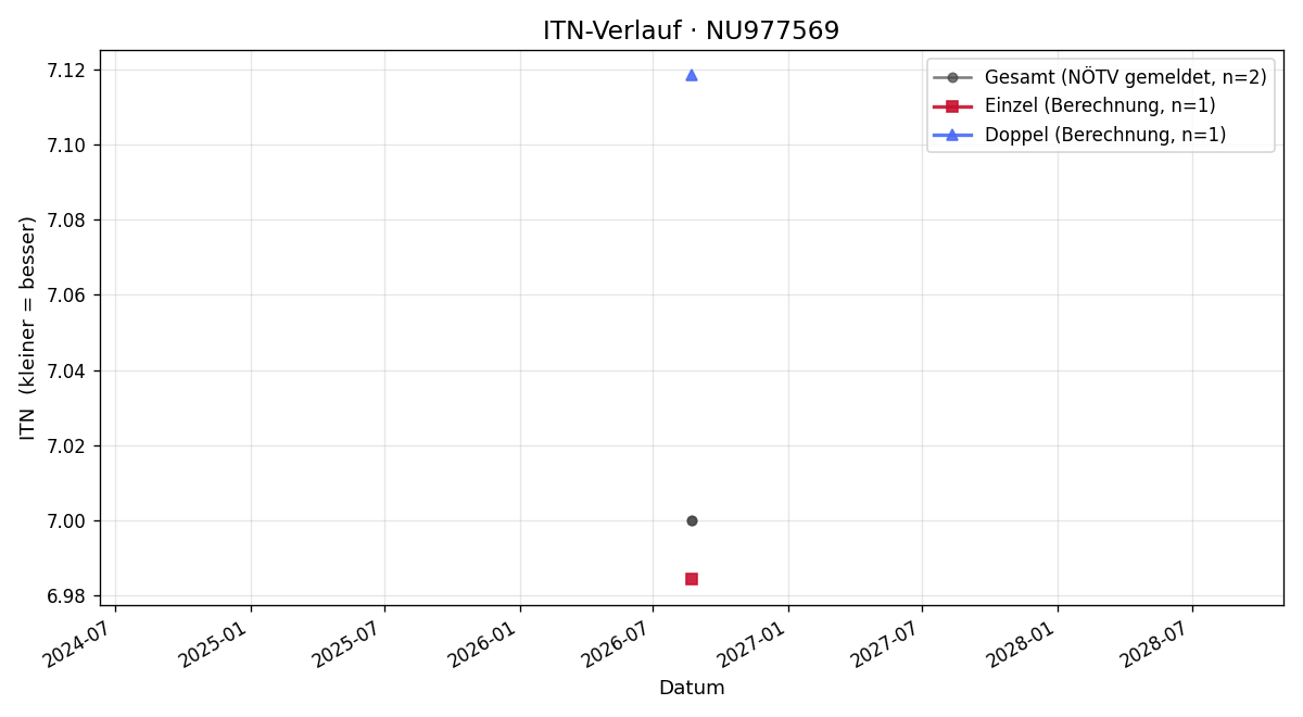 ITN-Verlauf Adi Buxbaum