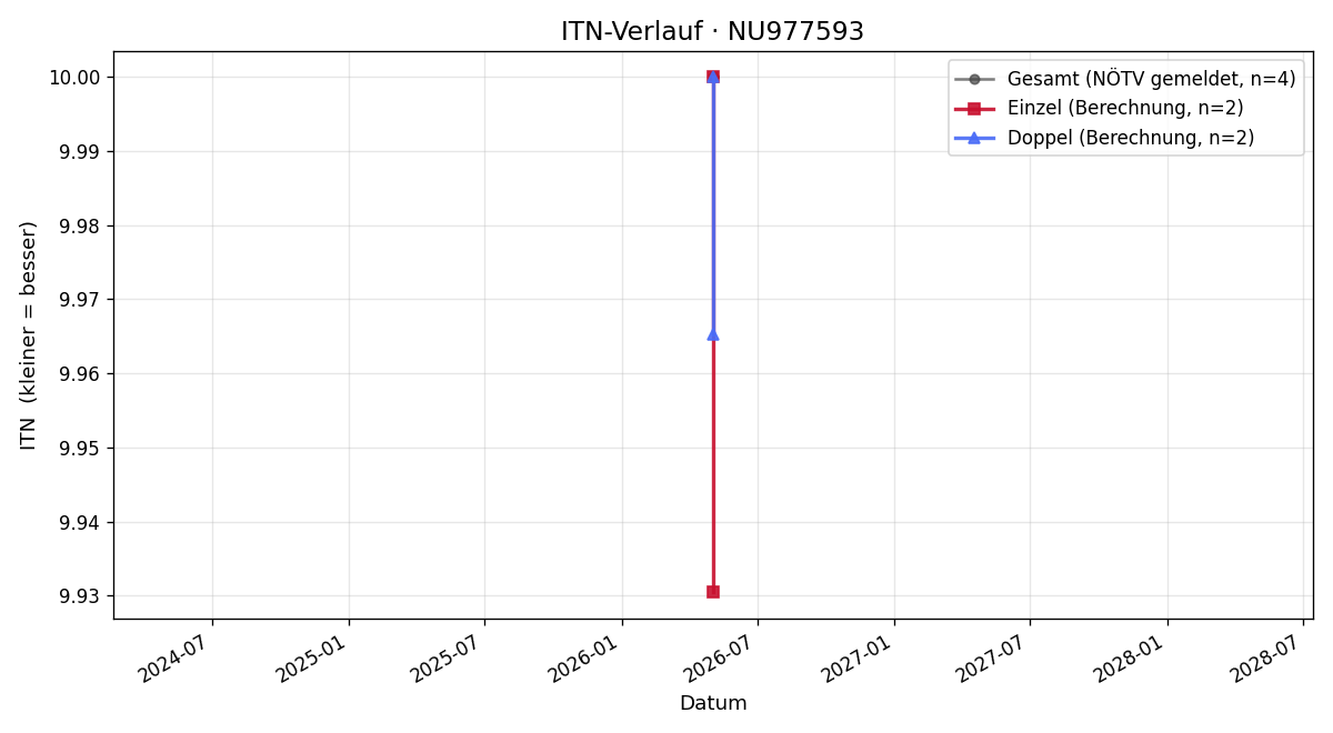 ITN-Verlauf Anton Zamagna
