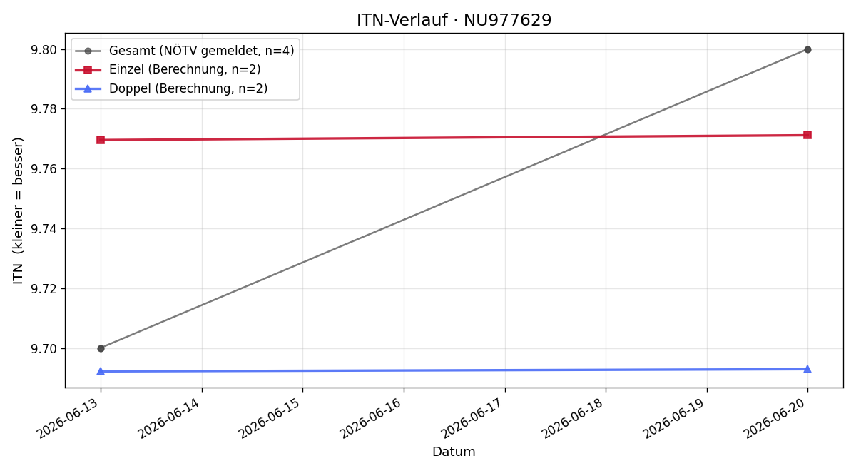 ITN-Verlauf Milica Peric