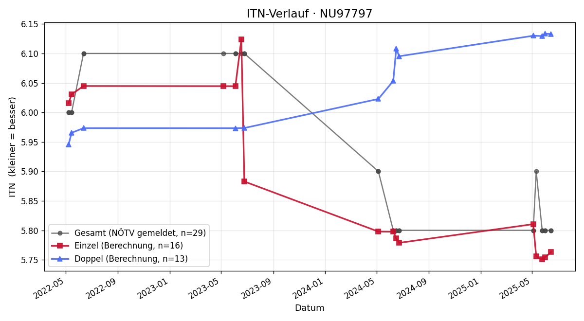 ITN-Verlauf Walter Wohlmuth