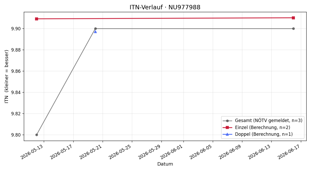 ITN-Verlauf Friedrich Hiessberger