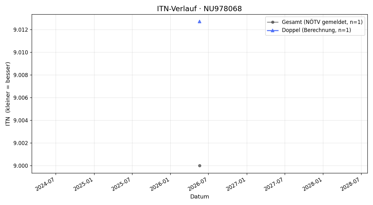 ITN-Verlauf Hannes Filler