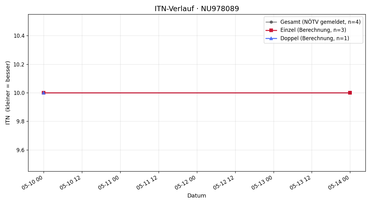 ITN-Verlauf Bulat Garipov