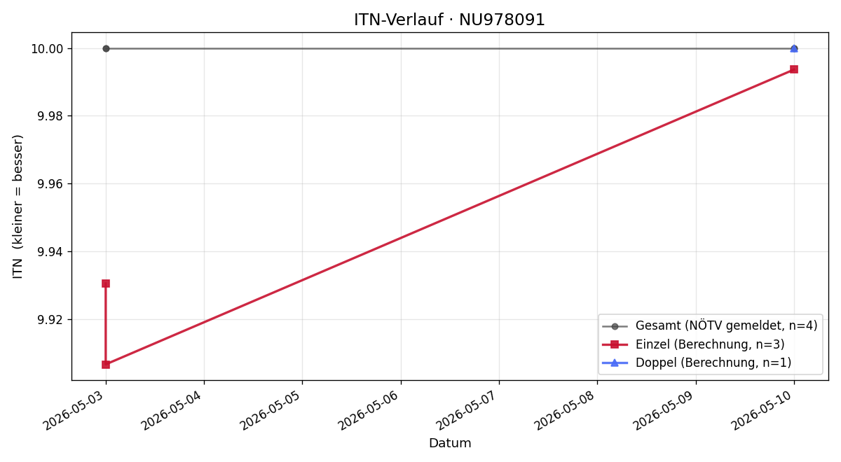 ITN-Verlauf Katalina Duric