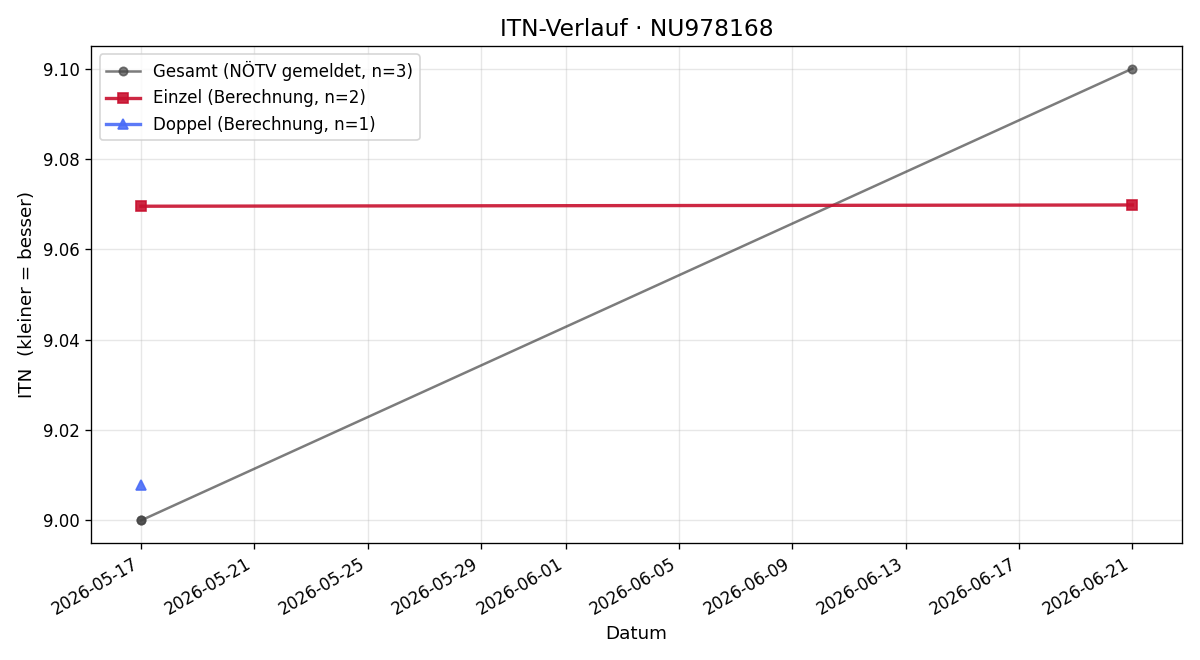 ITN-Verlauf Wolfgang Lichtenauer