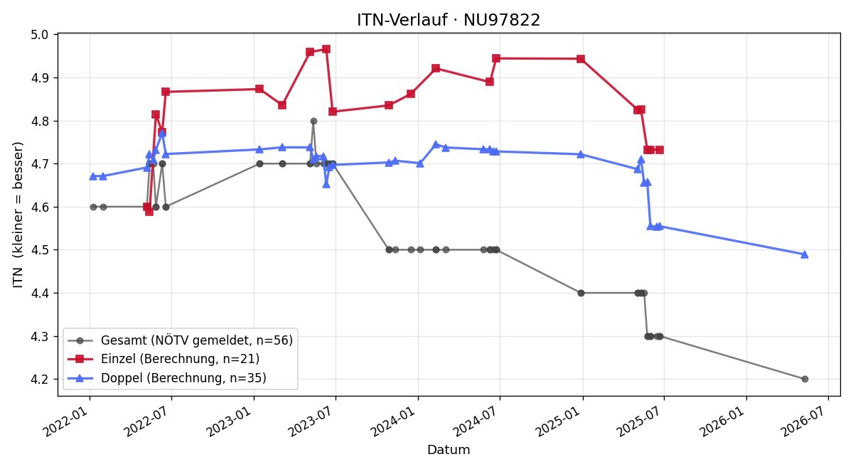 ITN-Verlauf Rene Affengruber