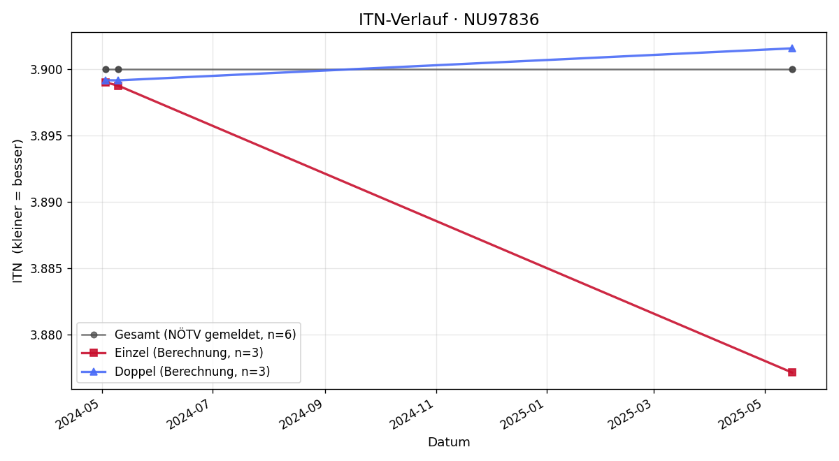 ITN-Verlauf Andreas Temper