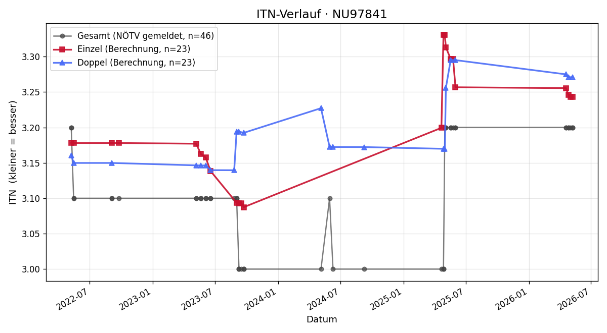 ITN-Verlauf Gerhard Kauschitz