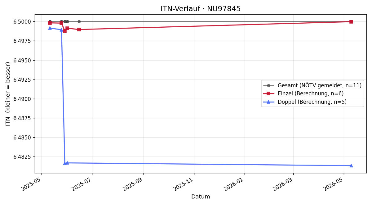 ITN-Verlauf Florian Fürst