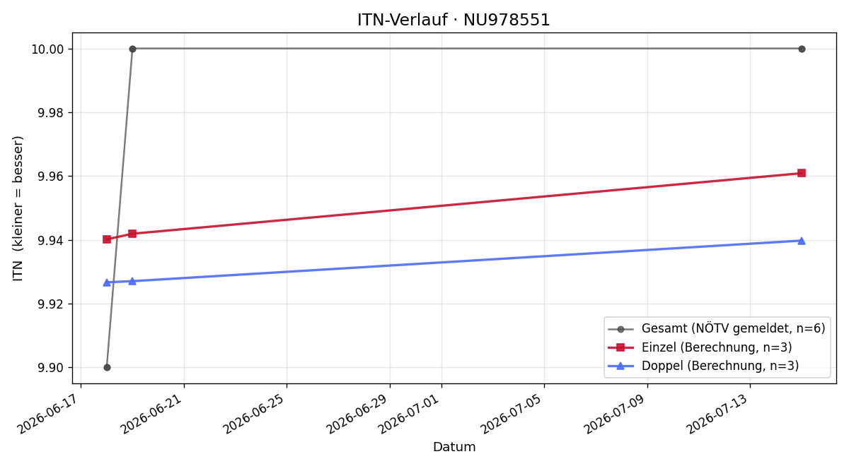 ITN-Verlauf Lorenz Kaiser