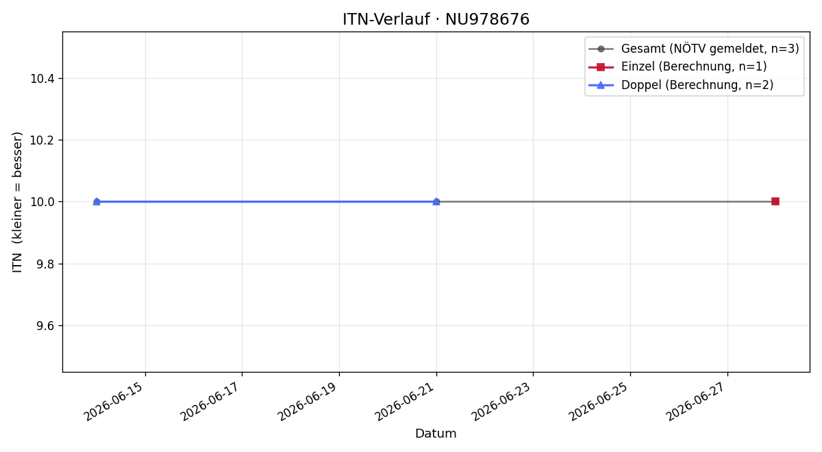 ITN-Verlauf Ronald Toth