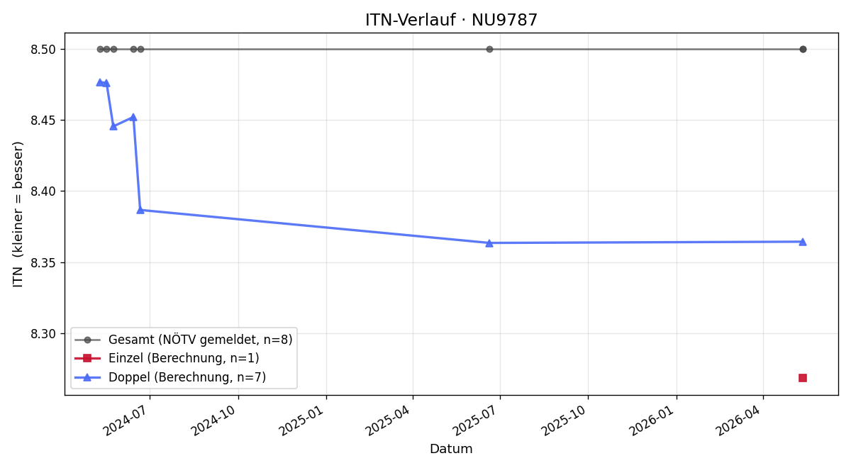 ITN-Verlauf Ernst Jäger
