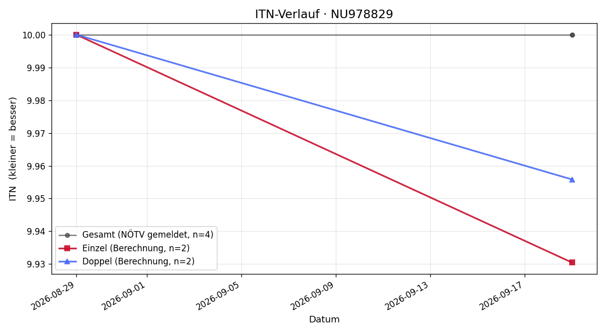 ITN-Verlauf Alexander Forst