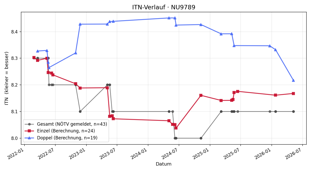 ITN-Verlauf Denise Ringbauer