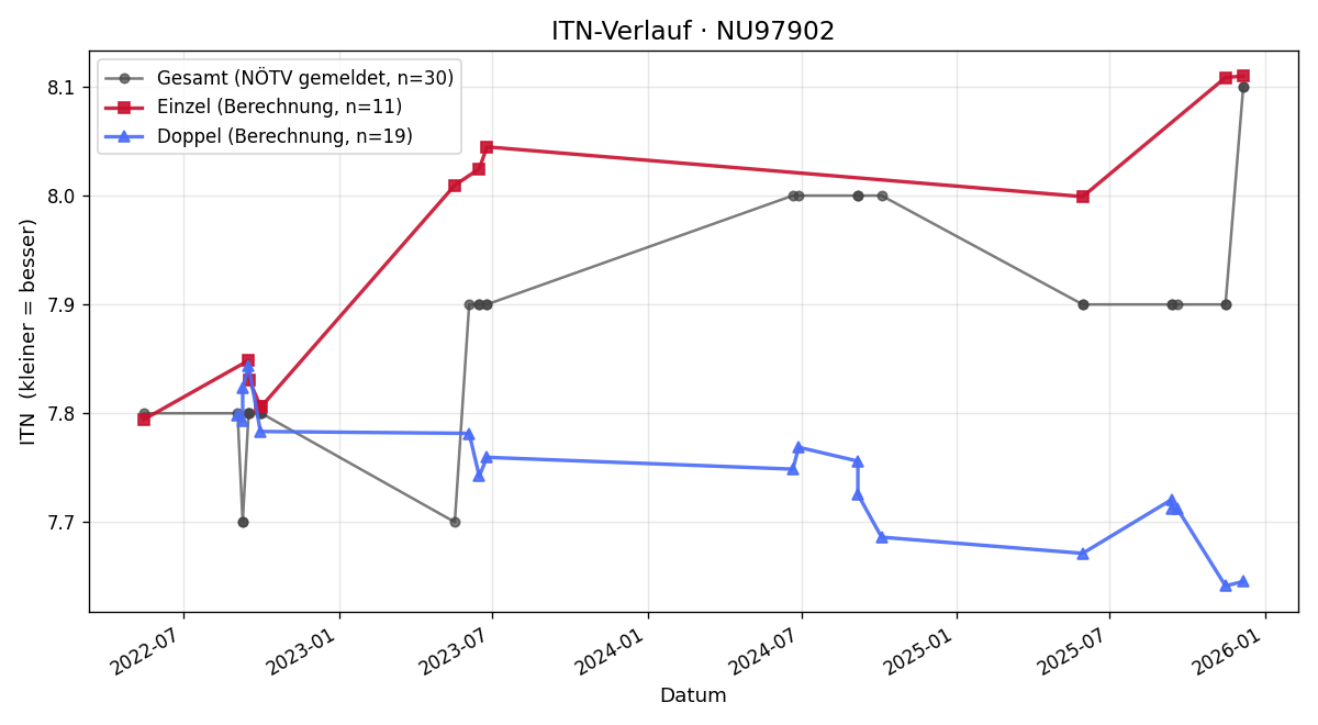 ITN-Verlauf Martina Weil