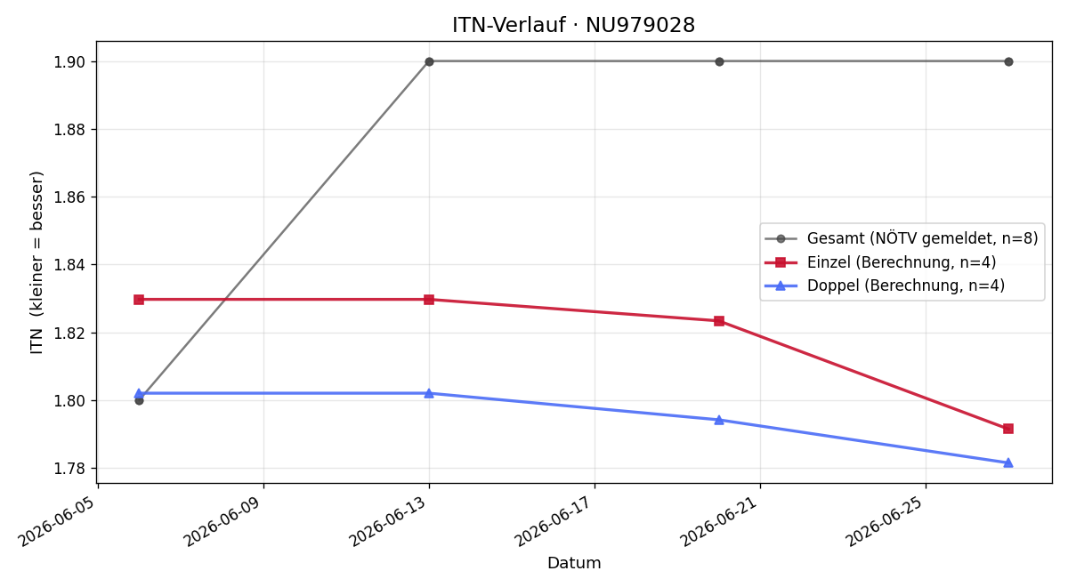 ITN-Verlauf David Schwarc
