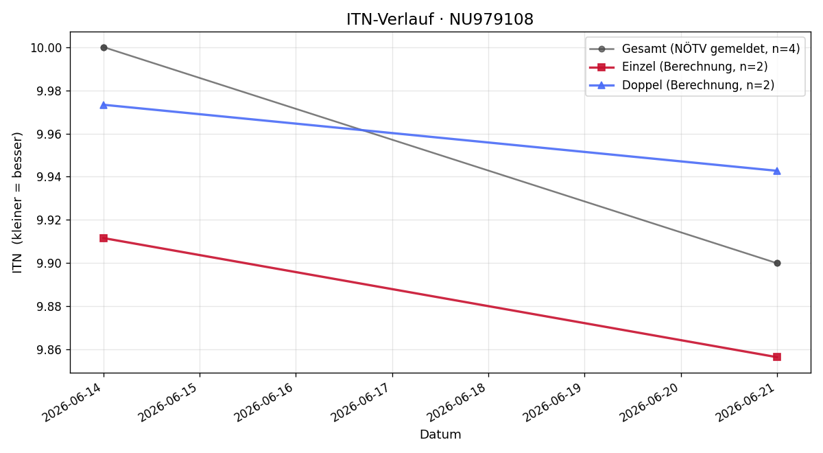 ITN-Verlauf Niklas Wimmer
