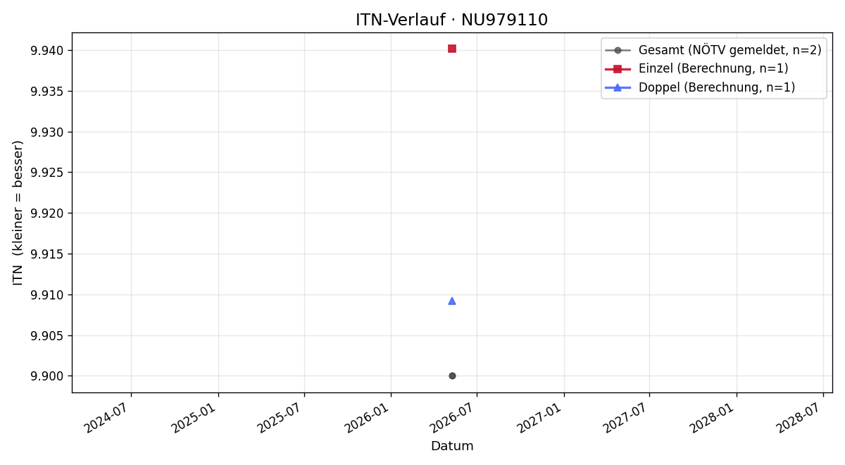 ITN-Verlauf David Hiebl