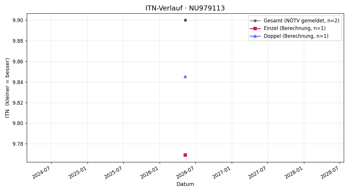 ITN-Verlauf Lukas Kreismayr