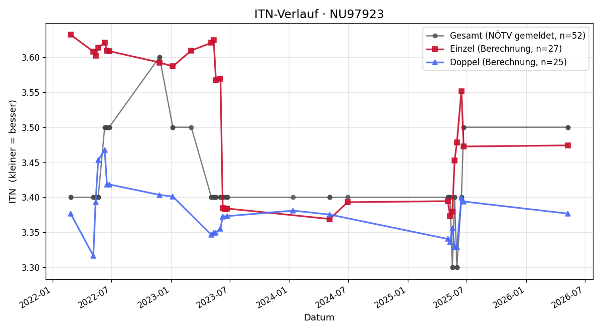 ITN-Verlauf Sebastian Ressl