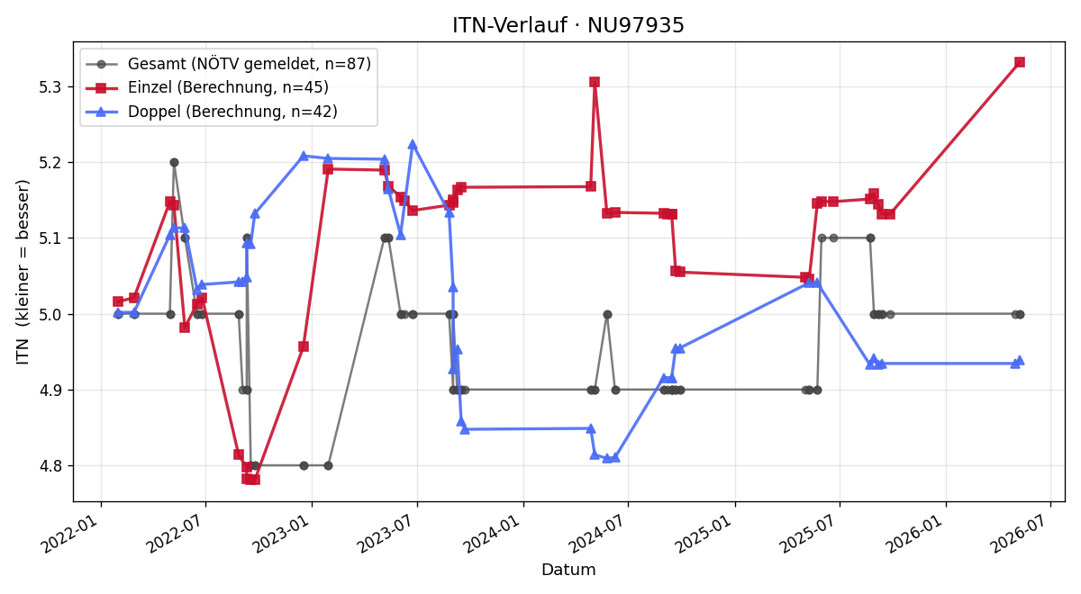 ITN-Verlauf Christian Ziwohlava