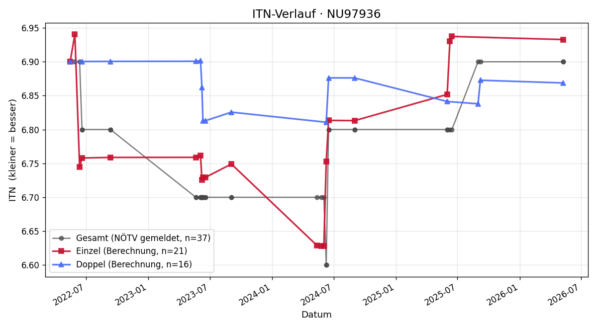 ITN-Verlauf Rainer Seper