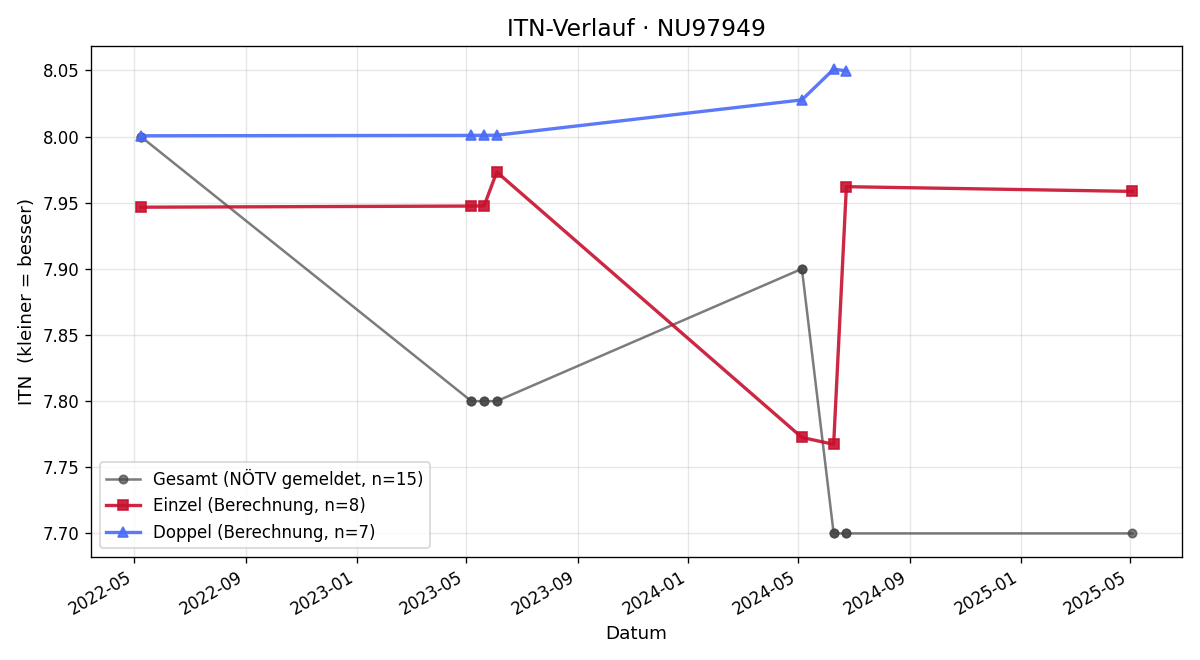 ITN-Verlauf Johannes Reisner