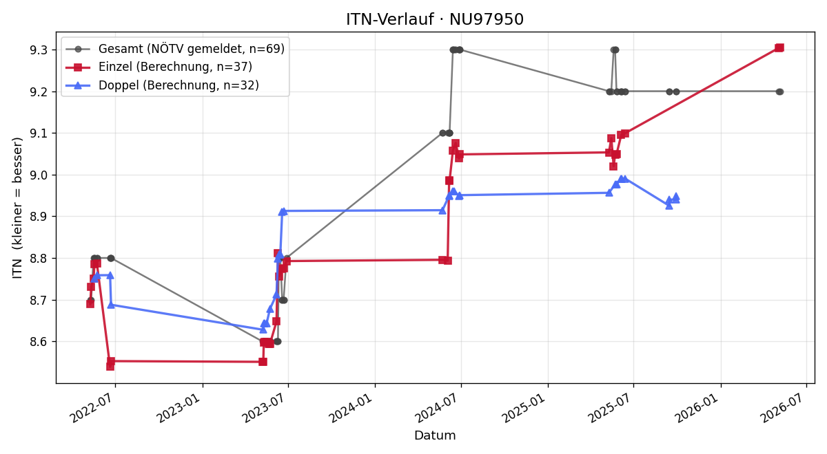 ITN-Verlauf Gustav Sebesta