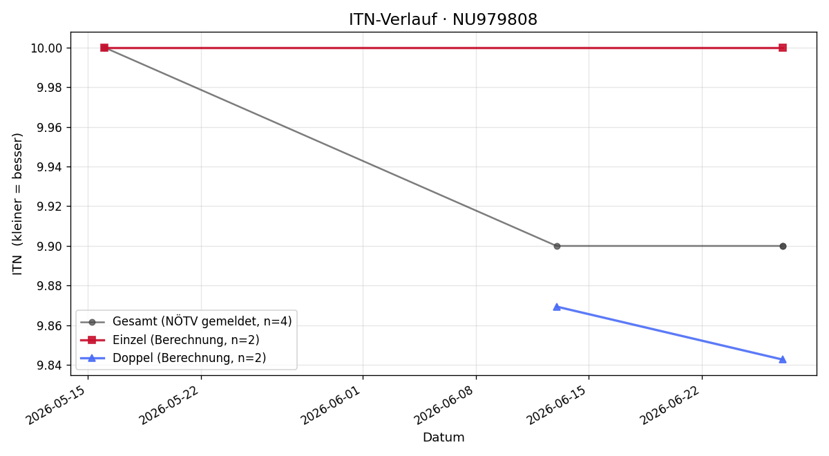 ITN-Verlauf Julian Streit