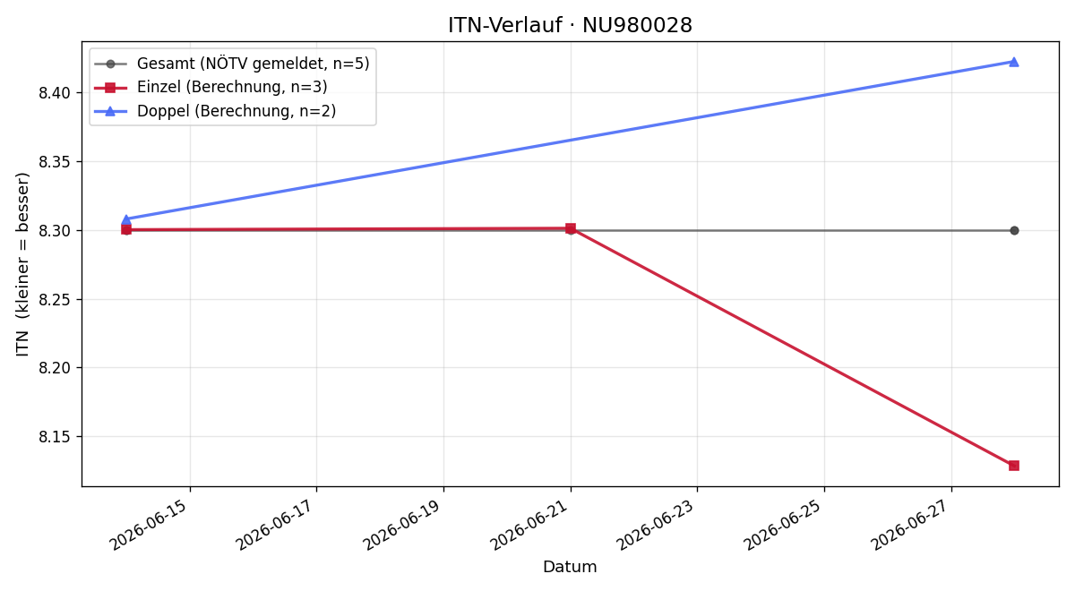 ITN-Verlauf Clemens Rarrel