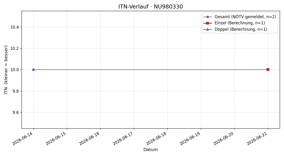 ITN-Verlauf Roman Braun