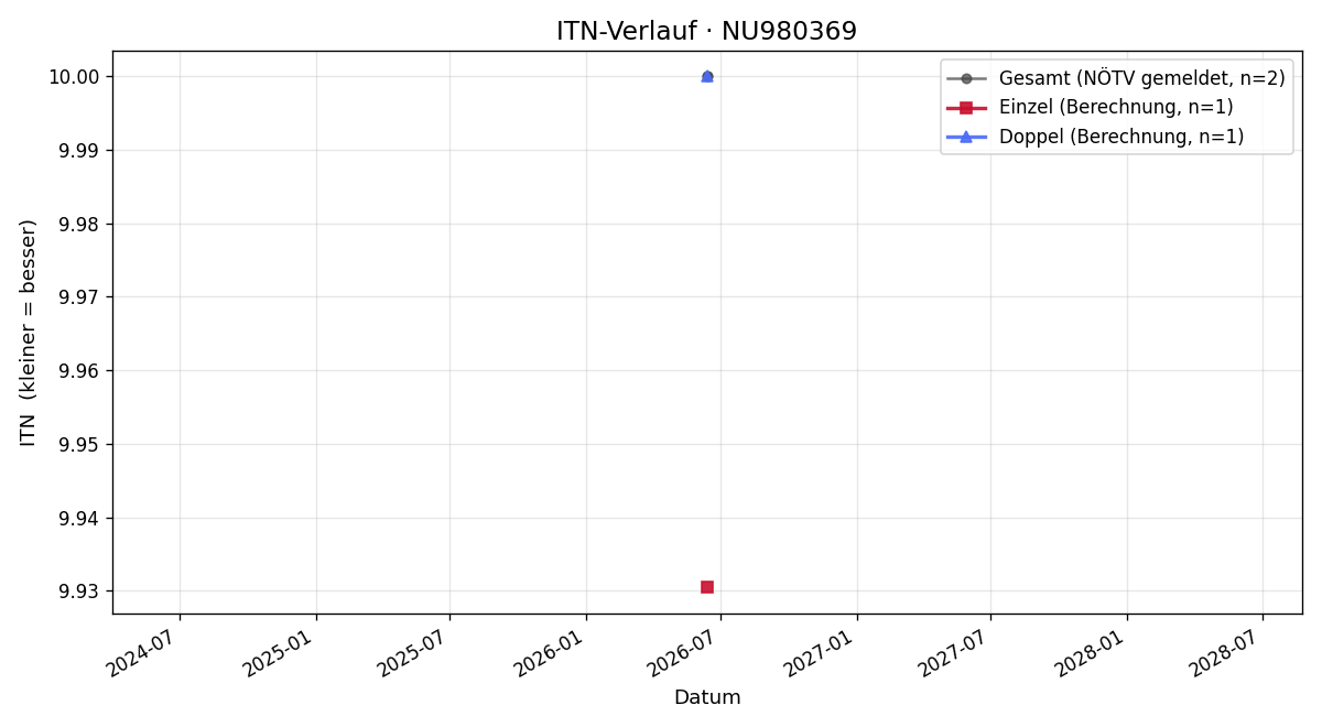 ITN-Verlauf Bettina Fuchs