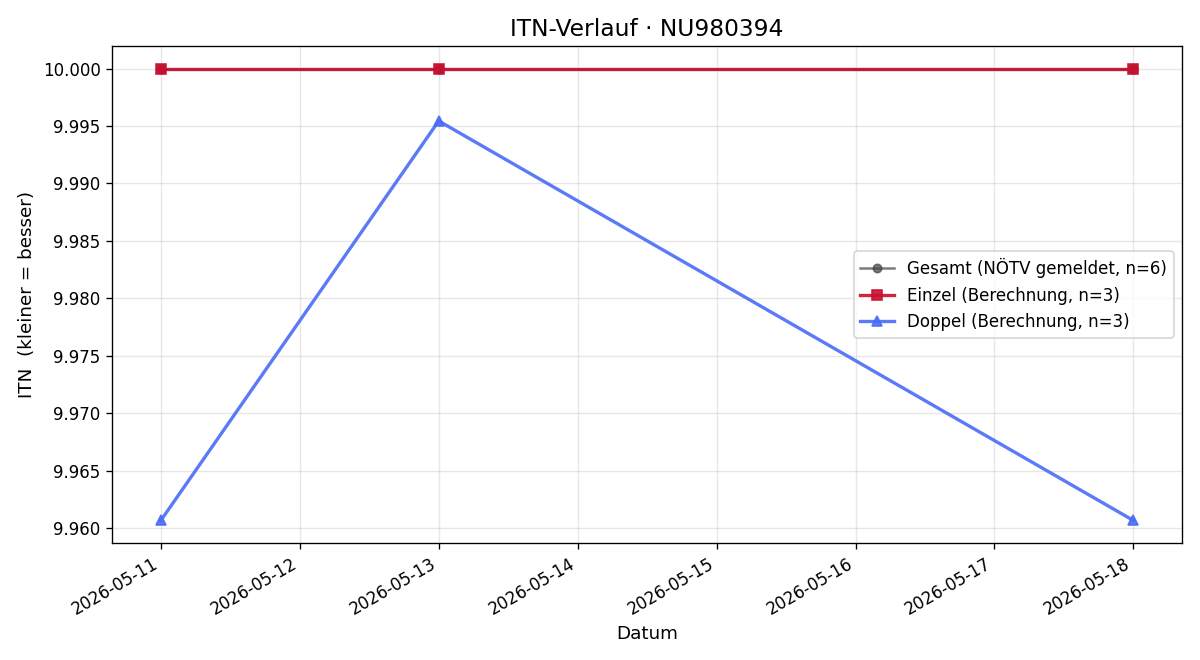 ITN-Verlauf Groiß Lukas