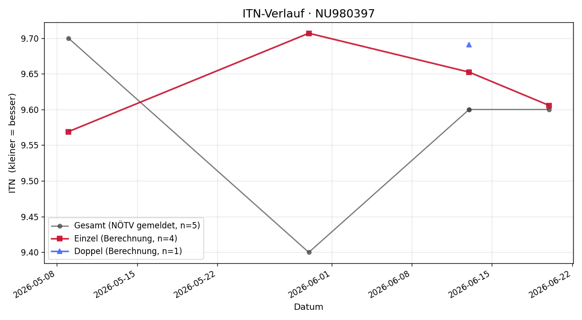 ITN-Verlauf Nicole Blum