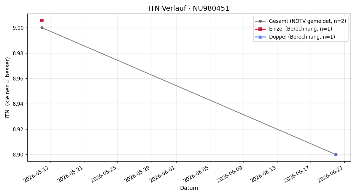 ITN-Verlauf Renate Obermayer