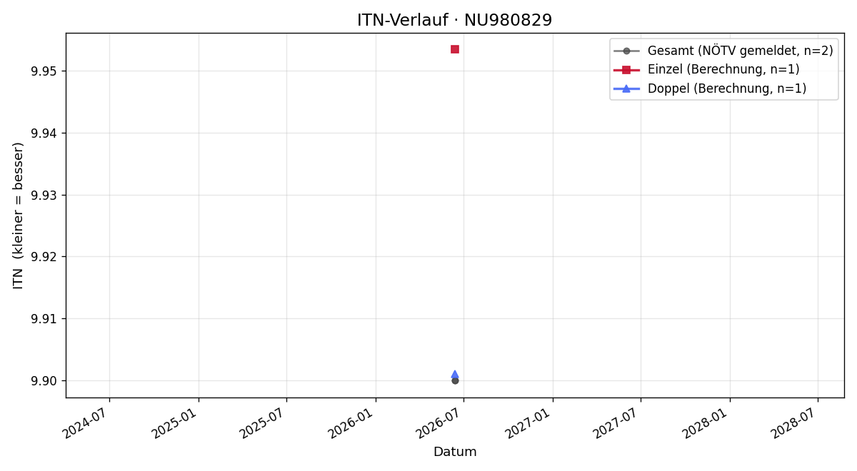 ITN-Verlauf Marlies Garherr