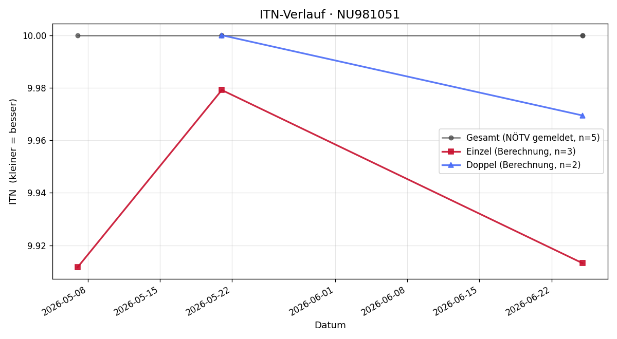 ITN-Verlauf Benjamin Czaika