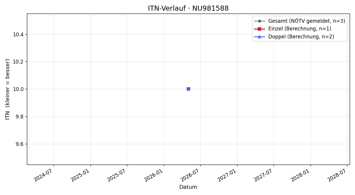 ITN-Verlauf Frederik Schuljok