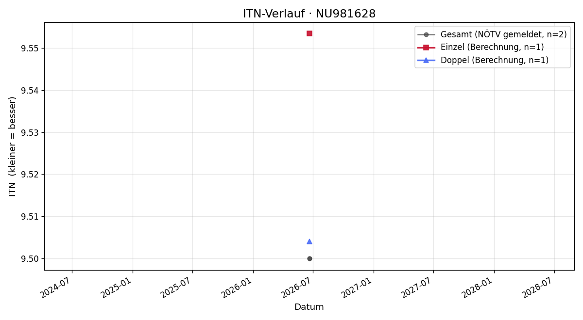 ITN-Verlauf Nikola Otero-Schachner