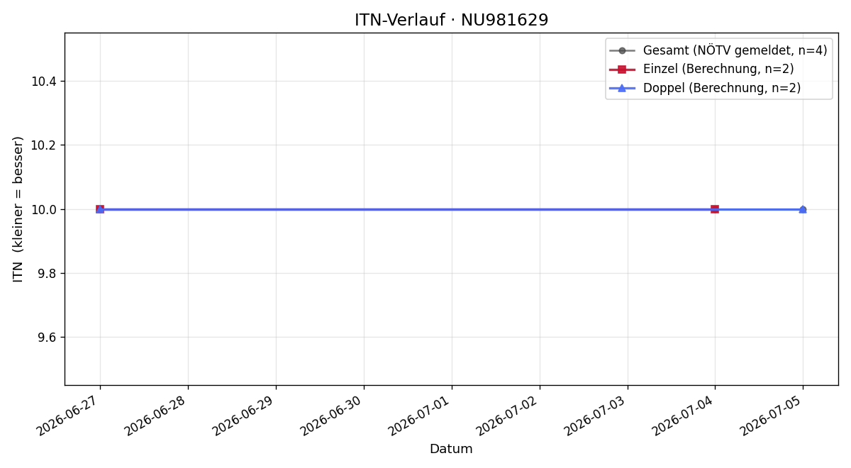 ITN-Verlauf Christian Vetter