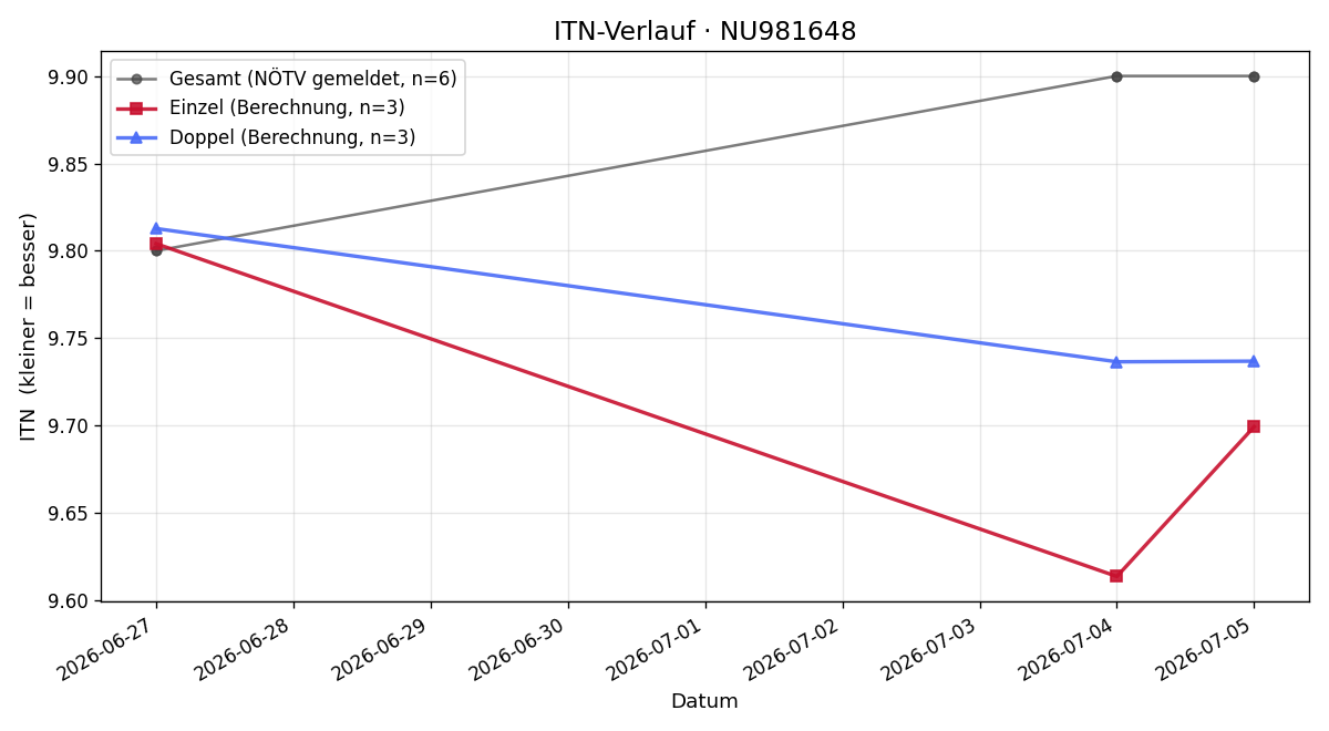 ITN-Verlauf Rene Schwarz