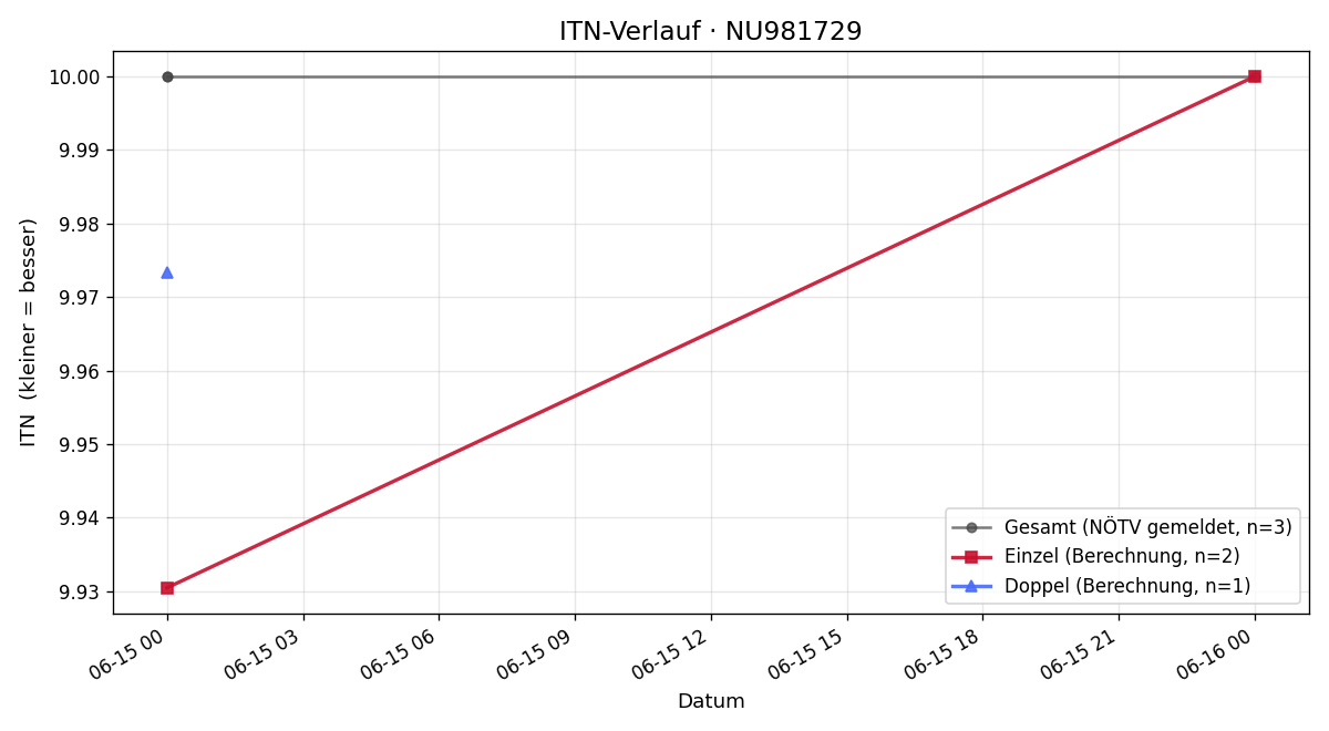 ITN-Verlauf Lillian Schüller